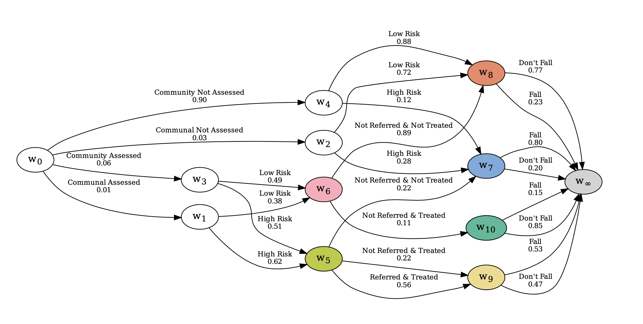 cegpy: Modelling with chain event graphs in Python — featured image