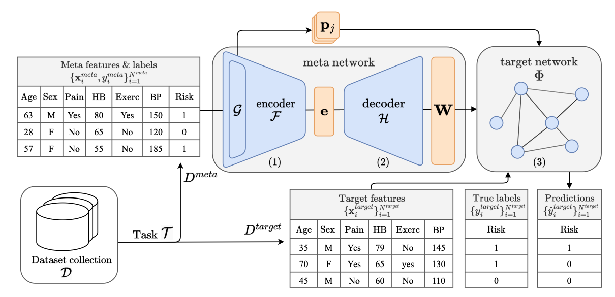 Tabular Few-Shot Generalization across Heterogeneous Feature Spaces — featured image